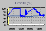 Humidity Graph Thumbnail