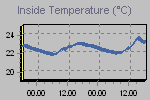 Inside Temperature Graph Thumbnail