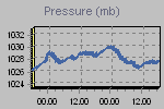 Pressure Graph Thumbnail