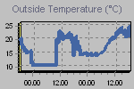 Temperature Graph Thumbnail