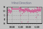Wind Direction Thumbnail