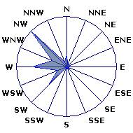 Wind Rose