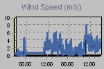 Wind Graph Thumbnail